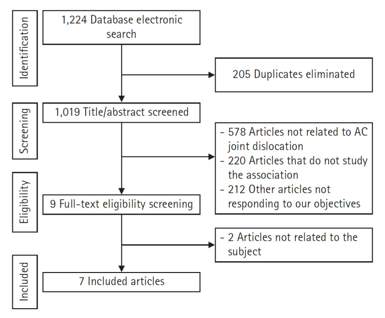 Acromioclavicular joint dislocation and concomitant labral lesions: a systematic review.