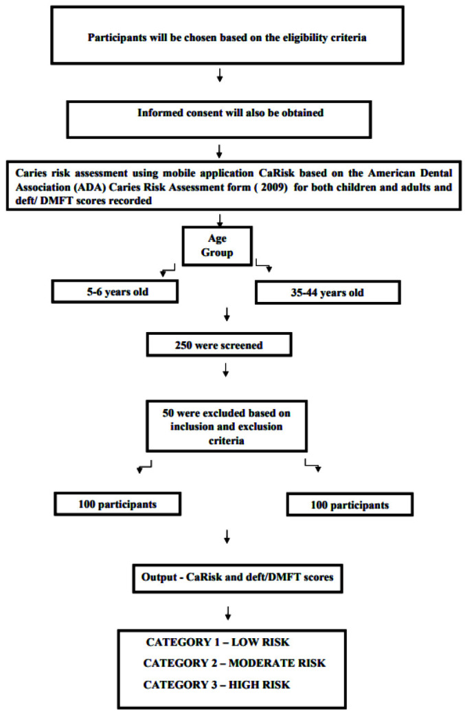 Comparison of Dental Caries Risk Assessment Using CaRisk- A Simple Mobile Based Application and WHO deft, DMFT Scores: A Cross Sectional Study.