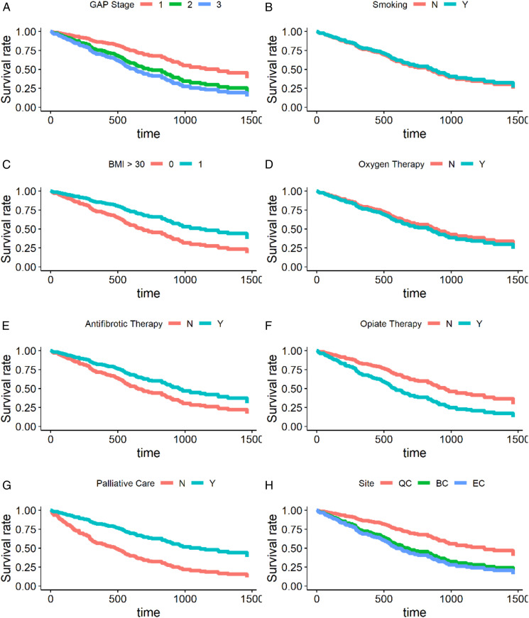 The Impact of Integrated Palliative Care on Survival in Idiopathic Pulmonary Fibrosis: A Retrospective Multicenter Comparison.