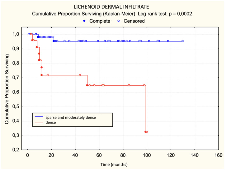 The Prognostic Value of Histopathological Features in Early-Stage Mycosis Fungoides: Insights from a Retrospective-Prospective Cohort Study.