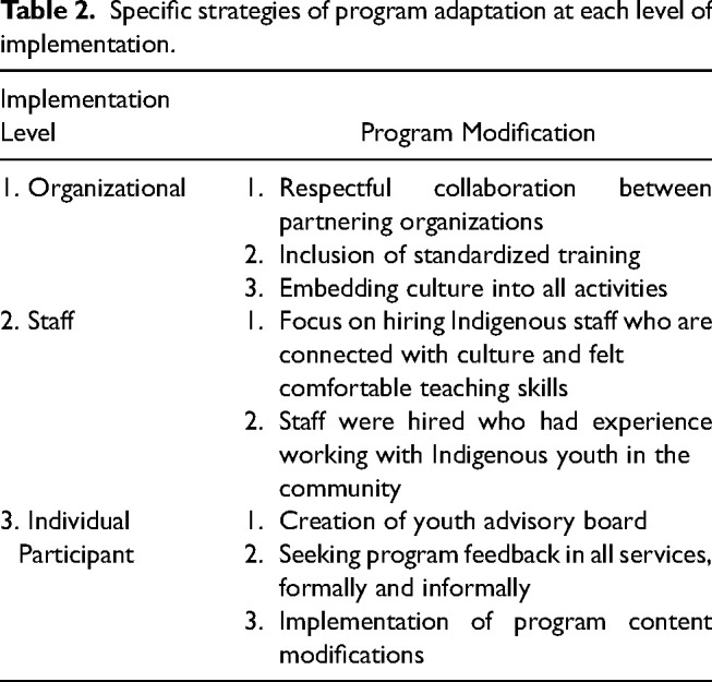 Cultural adaptation considerations of a comprehensive housing outreach program for Indigenous youth exiting homelessness.