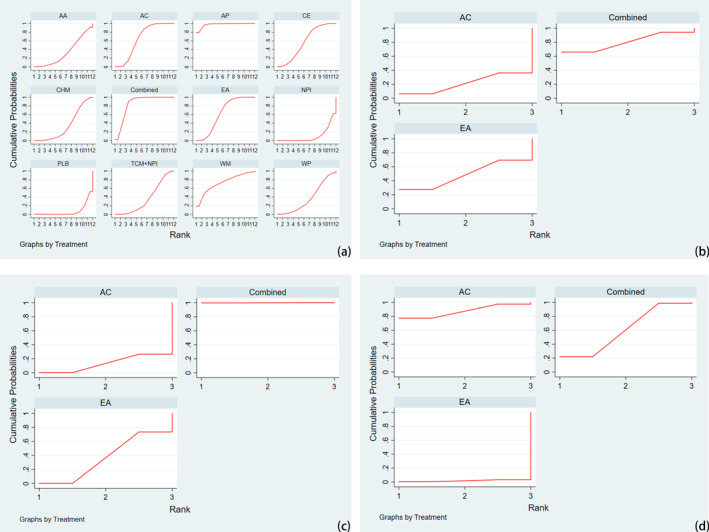 Effects of traditional Chinese medicines on weight management among adults with overweight or obesity: A systematic review and network meta-analysis.