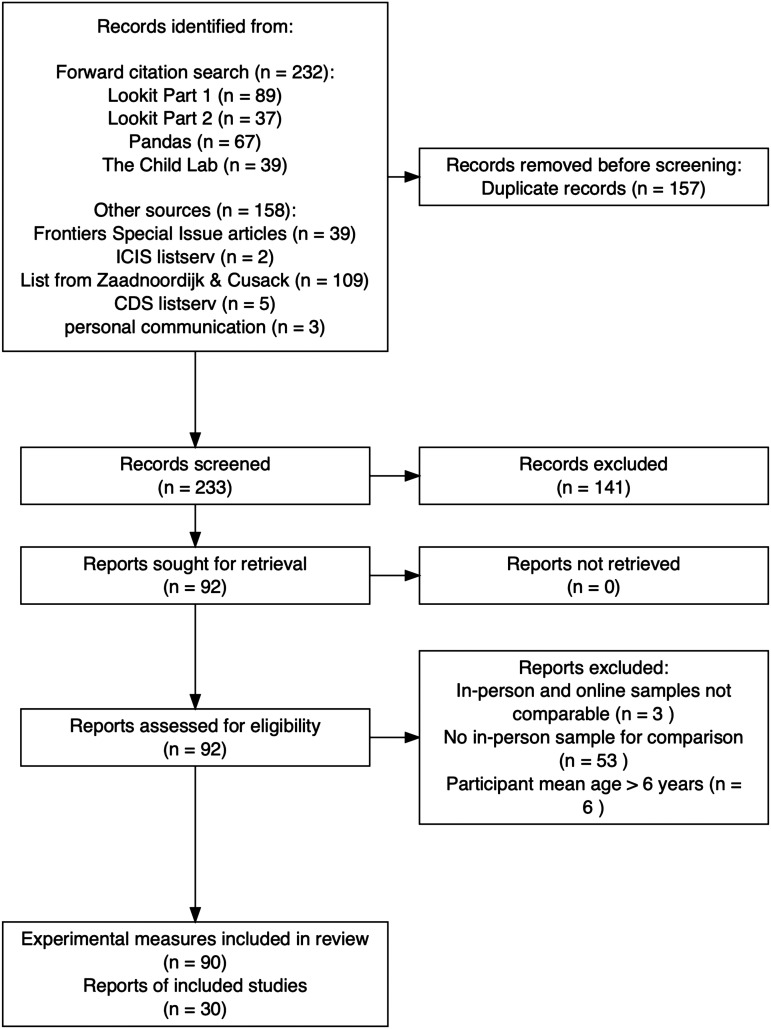 Conducting Developmental Research Online vs. In-Person: A Meta-Analysis.