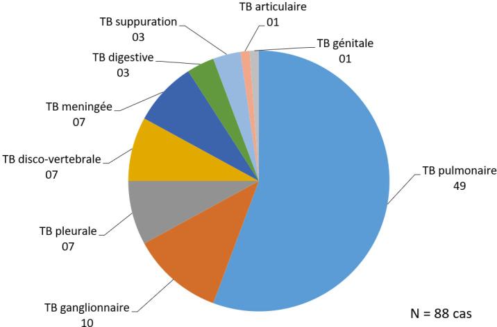 [Evaluation of molecular diagnosis of tuberculosis and resistance to rifampicin with GeneXpert<sup>®</sup> MTB/RIF in Algeria].