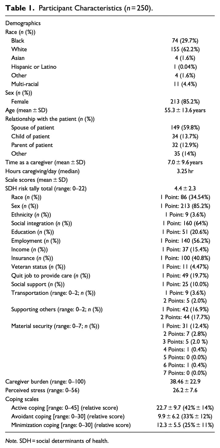 Social Determinants of Health are Associated with Coping of Informal Caregivers of Adults with Heart Failure.