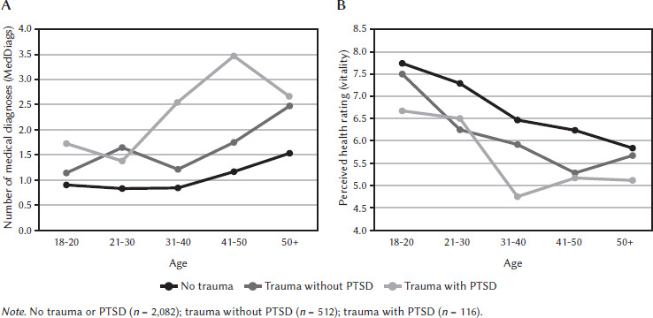 Self-reported health profiles of trauma victims with and without psychiatric histories.