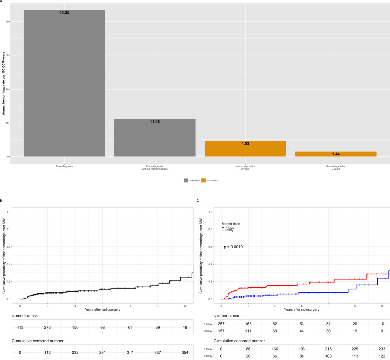 Stereotactic radiosurgery for haemorrhagic cerebral cavernous malformation: a multi-institutional, retrospective study.