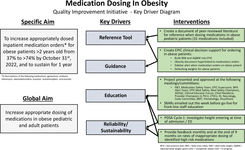 A Quality Initiative to Improve Appropriate Medication Dosing in Pediatric Patients with Obesity.
