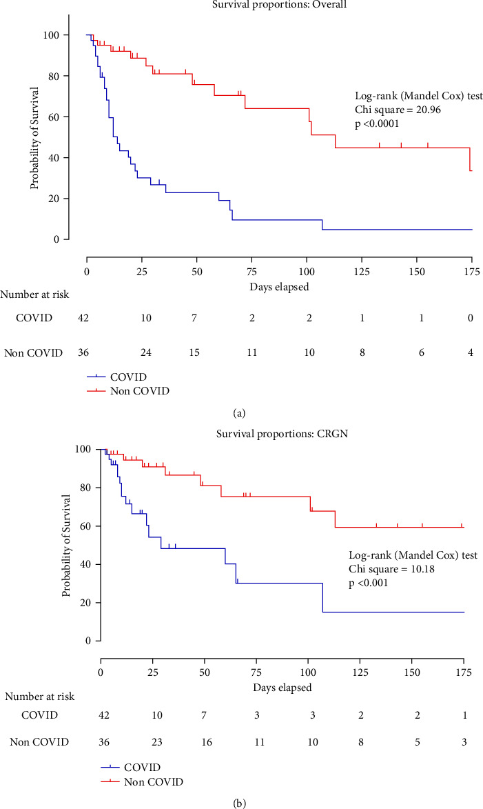 Incidence of Carbapenem-Resistant Gram-Negative Bacterial Infections in Critically Ill Patients with COVID-19 as Compared to Non-COVID-19 Patients: A Prospective Case-Control Study.
