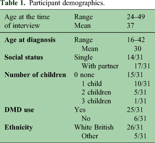Qualitative user experience evaluation of the MS trust's online treatment decision aid tool's accommodation of planning pregnancy.