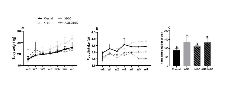 Effects of Acute Exposure to Methylglyoxal or/and A Diet Rich in Advanced Glycation End Products on Sperm Parameters in Mice.