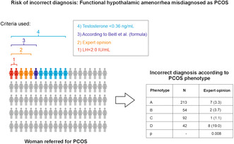Prevalence of functional hypothalamic amenorrhea in a cohort of women referred because of polycystic ovary syndrome.