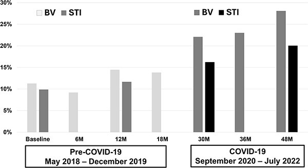 Increased reproductive tract infections among secondary school girls during the COVID-19 pandemic: associations with pandemic-related stress, mental health, and domestic safety.