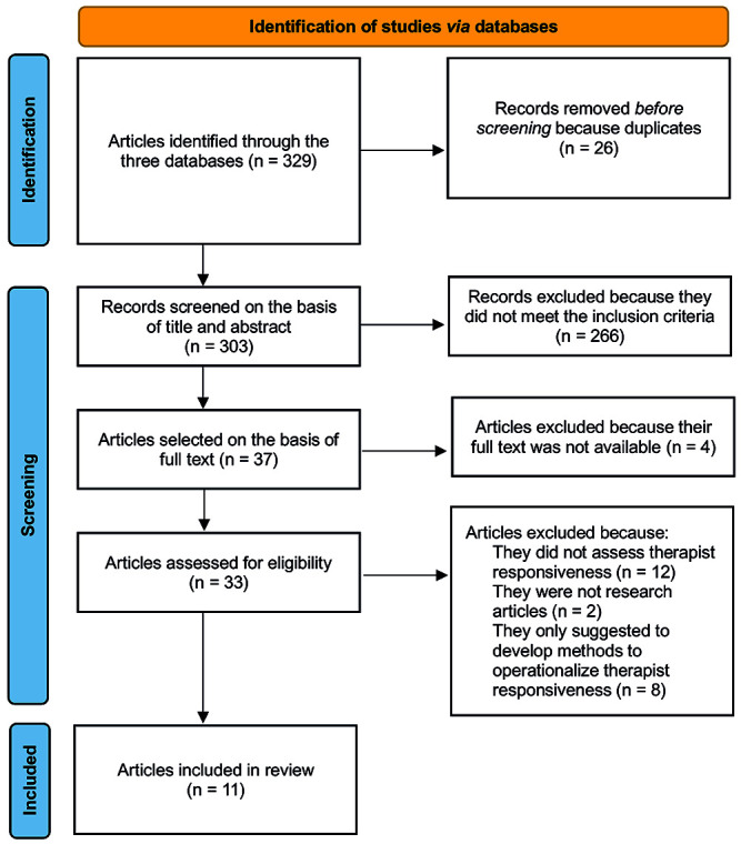 The assessment of therapist responsiveness in psychotherapy research: a systematic review.