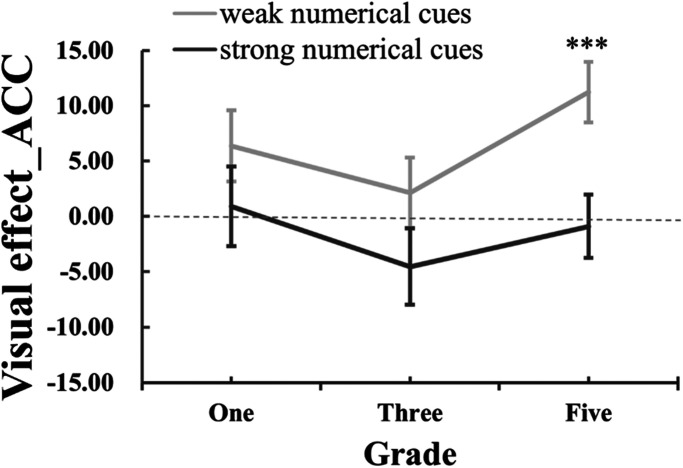 Developmental changes of the impact of visual cues on ANS acuity across grades 1-5: Different patterns of visual cues on numerosity processing.
