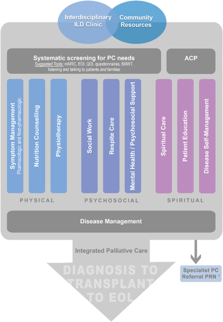 The Impact of Integrated Palliative Care on Survival in Idiopathic Pulmonary Fibrosis: A Retrospective Multicenter Comparison.