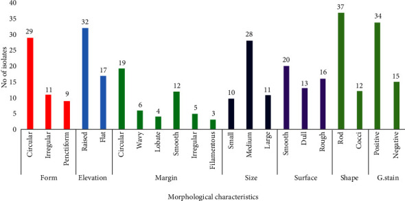 Study of Pathogenicity Test, Antifungal Activity, and Secondary Metabolites of <i>Bacillus</i> spp. from Lake Bogoria as Biocontrol of <i>Rhizoctonia solani</i> Kühn in <i>Phaseolu</i>s <i>vulgaris</i> L.