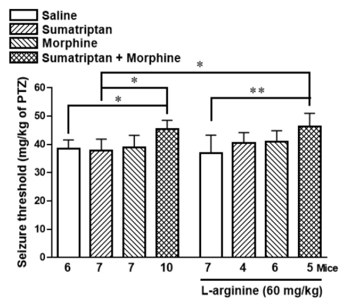Additive Anticonvulsive Effects of Sumatriptan and Morphine on Pentylenetetrazole-Induced Clonic Seizures in Mice.