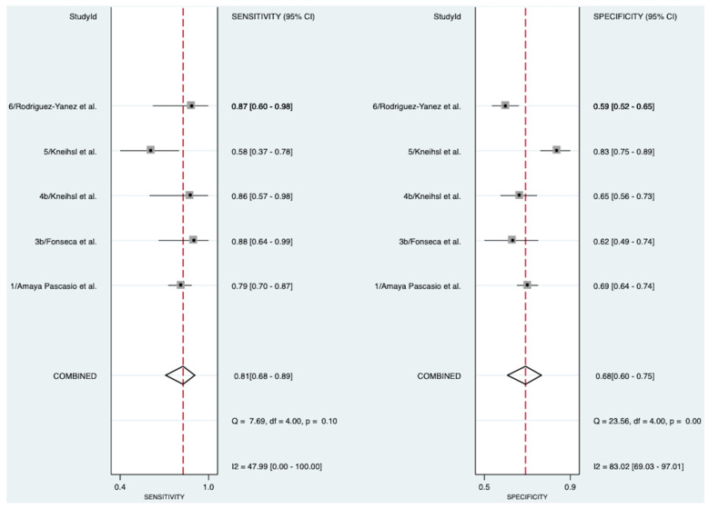 Diagnostic Utility of N-Terminal Pro-B-Type Natriuretic Peptide in Identifying Atrial Fibrillation Post-Cryptogenic Stroke: A Systematic Review and Meta-Analysis.