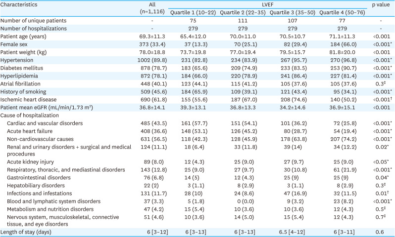 Causes of Hospitalization in Patients With Cardiorenal Syndrome Across the Spectrum of Ejection Fraction.