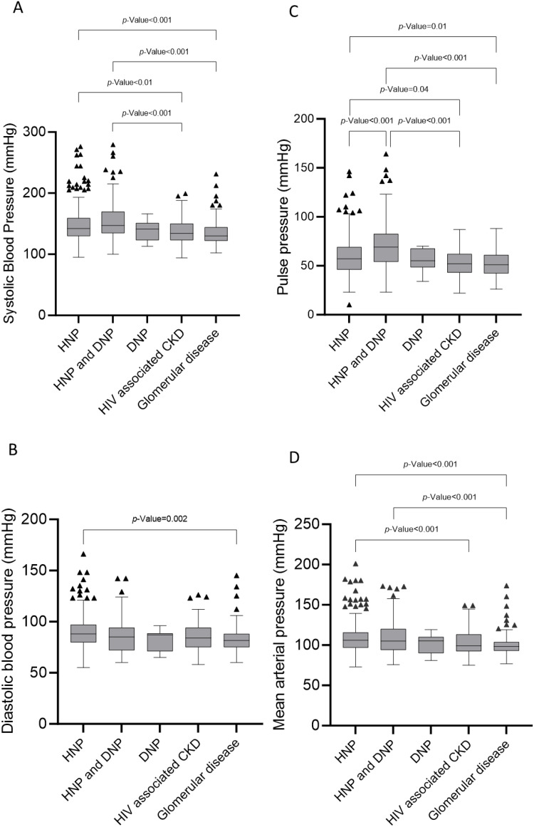 Causes of Chronic Kidney Disease and Their Associations with Cardiovascular Risk and Disease in a Sub-Saharan Low-Income Population.