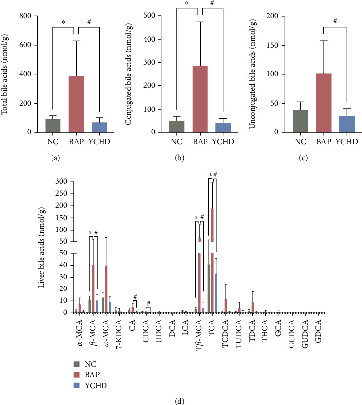 Yinchenhao Decoction Protects Against Acute Liver Injury in Mice With Biliary Acute Pancreatitis by Regulating the Gut Microflora-Bile Acids-Liver Axis.