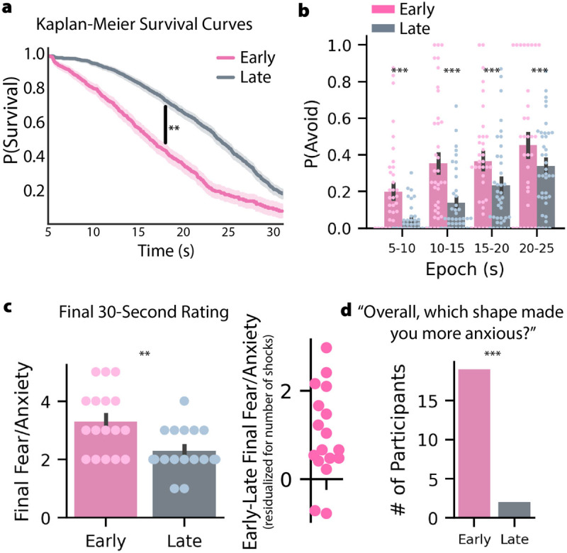 Temporal Dynamics of Uncertainty Cause Anxiety and Avoidance.