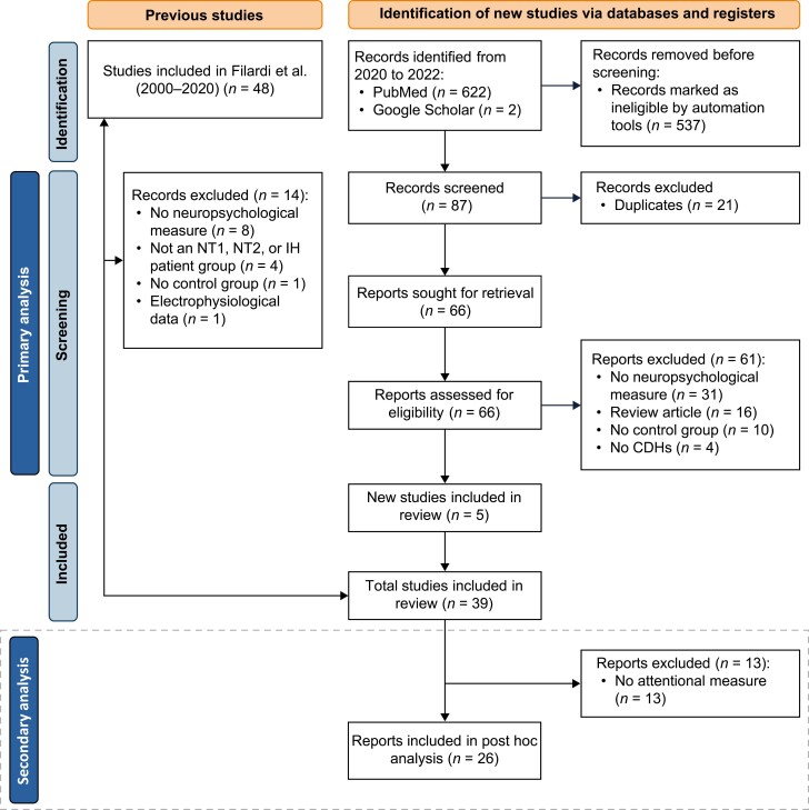 The nature and magnitude of cognitive impairment in narcolepsy type 1, narcolepsy type 2, and idiopathic hypersomnia: a meta-analysis.