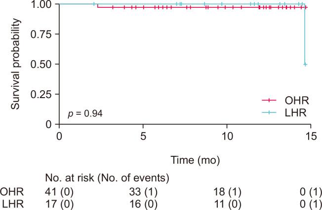 A retrospective noninferiority study of laparoscopic inguinal hernia repair feasibility for recently graduated surgeons in Thailand.