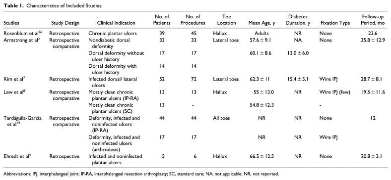 Interphalangeal Resection Arthroplasty for the Prevention and Treatment of Diabetic Deformities and Ulcers of the Toes: A Systematic Review and Meta-analysis.