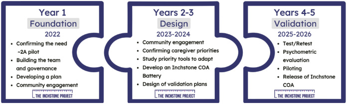 Patient-advocate-led global coalition adapting fit-for-purpose outcomes measures to assure meaningful inclusion of DEEs in clinical trials.