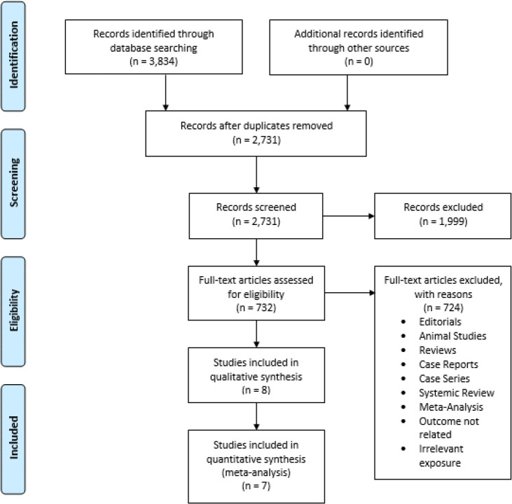 Prevalence, Causes and Outcomes of Acute Gastrointestinal Bleeding in Rheumatoid Arthritis: A Systematic Review and Meta-Analysis.