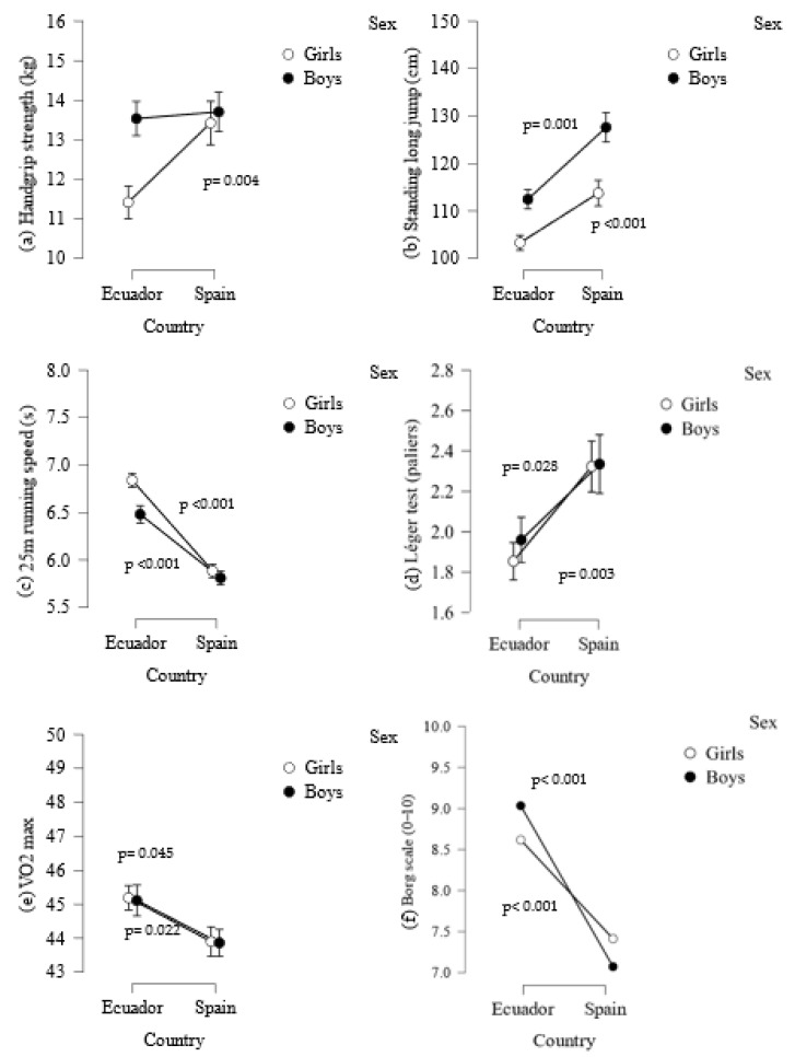 Breastfeeding, Walking Onset, and Abdominal Obesity Are Determinants of Physical Fitness among Latin American and Spanish Schoolchildren: A Cross-Cultural Study.