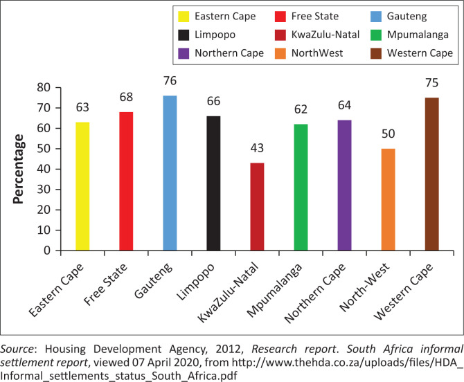 Adaptive capacity to reduce disaster risks in informal settlements.