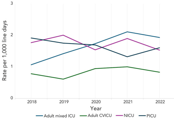 Device and surgical procedure-related infections in Canadian acute care hospitals, 2018-2022.