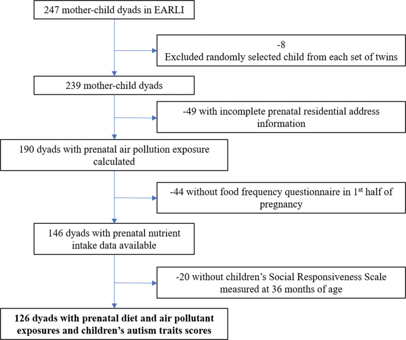 Prenatal air pollution and children's autism traits score: Examination of joint associations with maternal intake of vitamin D, methyl donors, and polyunsaturated fatty acids using mixture methods.