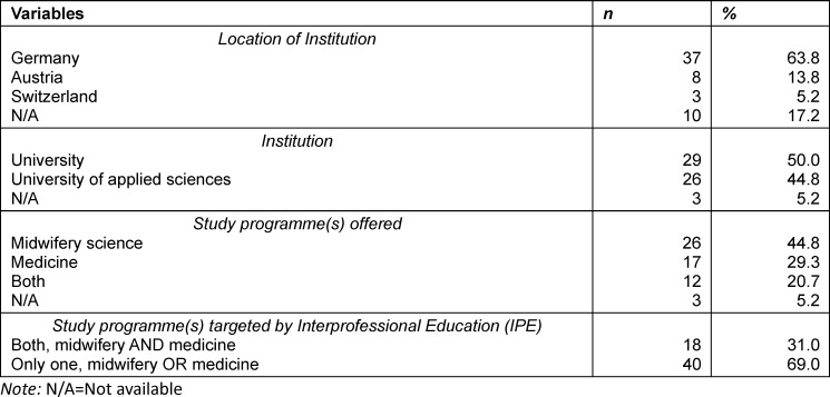 Status quo of interprofessional education for midwifery and medical students in Germany, Austria, and Switzerland.
