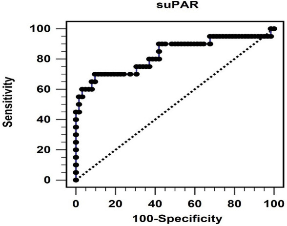 Association between the Serum Soluble Urokinase Plasminogen Activator Receptor and Peripheral Arterial Stiffness According to the Cardio-Ankle Vascular Index in Patients Undergoing Kidney Transplantation.