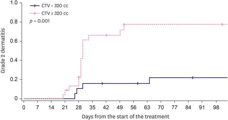 Dosimetric Correlation of Acute Radiation Dermatitis in Patients With Breast Cancer Undergoing Hypofractionated Proton Beam Therapy Using Pencil Beam Scanning.