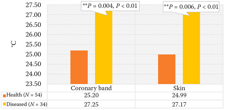 Evaluation of the hoof's temperature variations depending on lesion presence, measurement points and leg position.