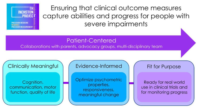 Patient-advocate-led global coalition adapting fit-for-purpose outcomes measures to assure meaningful inclusion of DEEs in clinical trials.
