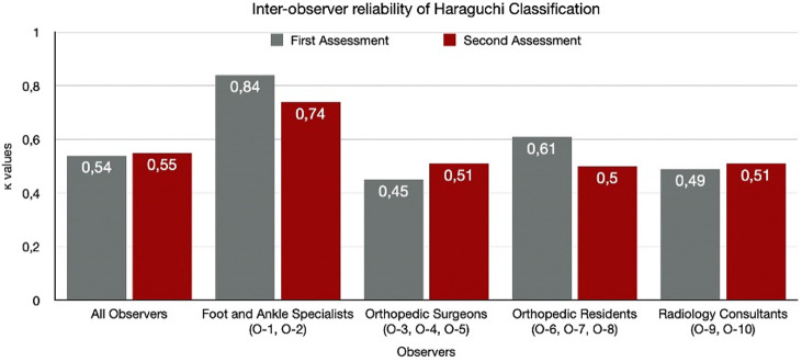 Effect of clinician's experience and expertise on the inter- and intra-observer reliability of the computed tomography-based classification systems in posterior malleolus fractures.