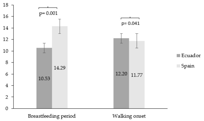 Breastfeeding, Walking Onset, and Abdominal Obesity Are Determinants of Physical Fitness among Latin American and Spanish Schoolchildren: A Cross-Cultural Study.
