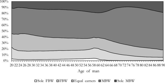 Are Female-Breadwinner Couples Always Less Stable? Evidence from French Administrative Data.