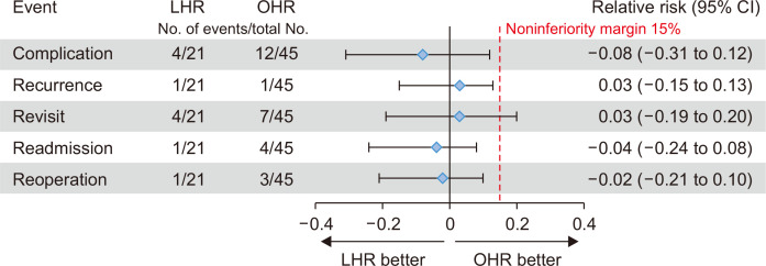 A retrospective noninferiority study of laparoscopic inguinal hernia repair feasibility for recently graduated surgeons in Thailand.