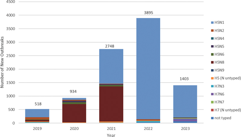 The Alarming Situation of Highly Pathogenic Avian Influenza Viruses in 2019-2023.