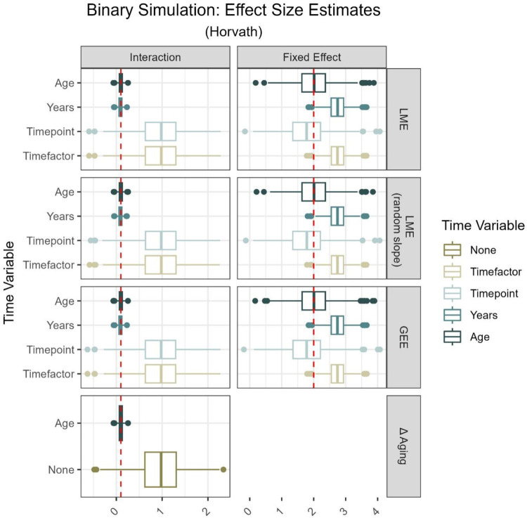 Maximizing Insights from Longitudinal Epigenetic Age Data: Simulations, Applications, and Practical Guidance.