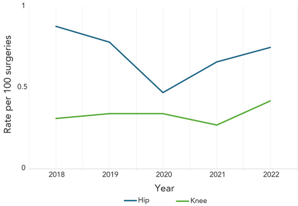 Device and surgical procedure-related infections in Canadian acute care hospitals, 2018-2022.