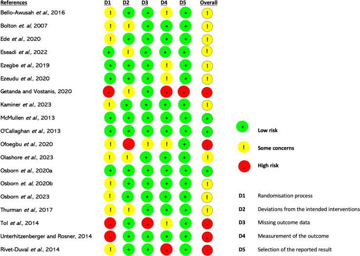 Psychosocial interventions for depression among young people in Sub-Saharan Africa: a systematic review and meta-analysis.