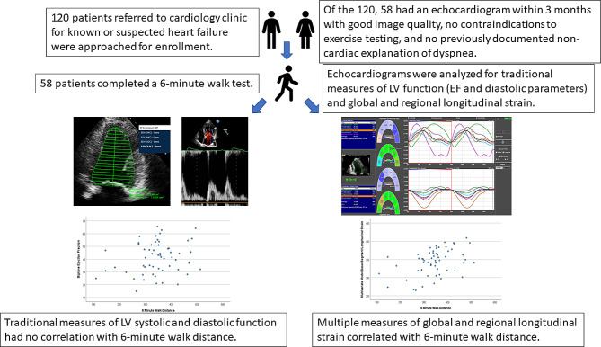 Longitudinal strain correlates with 6-minute walk distance whereas ejection fraction and diastolic parameters do not.
